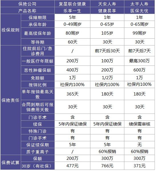 復星聯(lián)合樂(lè )享一生醫療險怎么樣