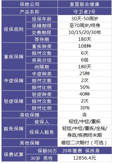 復星聯(lián)合守衛者2號重疾險好不好