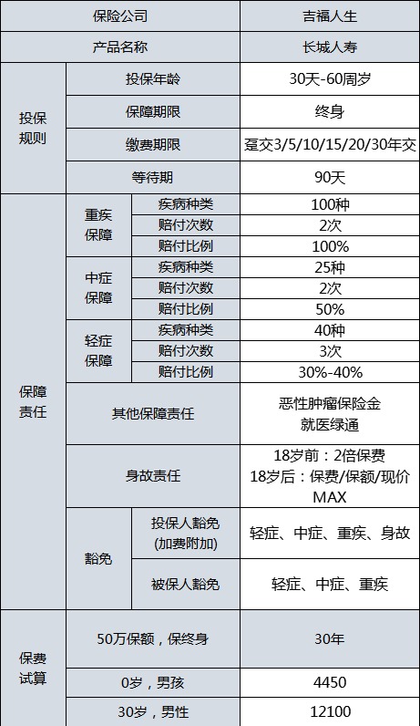 長(cháng)城吉福人生重疾險測評