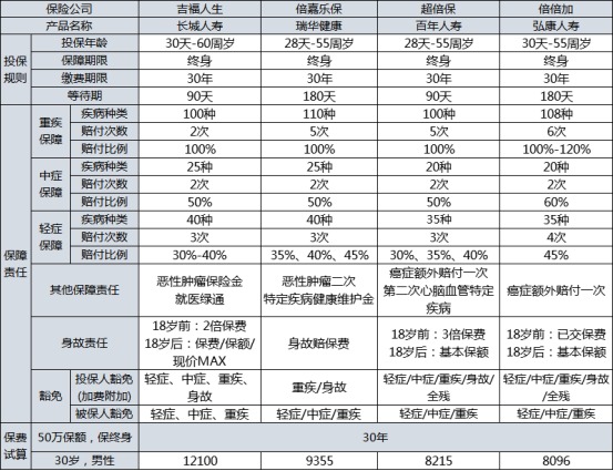 長(cháng)城吉福人生重疾險測評