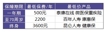 買重疾險需要花多少錢才合適？