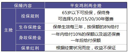平安鴻利兩全險好不好？值不值得購買(mǎi)？