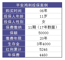 平安鴻利兩全險好不好？值不值得購買(mǎi)？