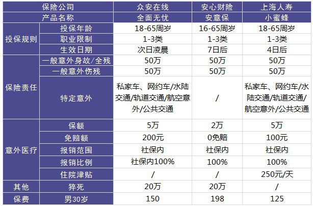 眾安全面無(wú)憂(yōu)意外險測評