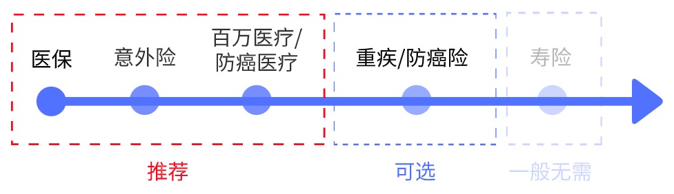 父母的保險該怎么買(mǎi)？