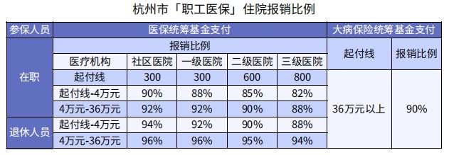 醫保看病能報銷(xiāo)90%，還買(mǎi)什么保險？