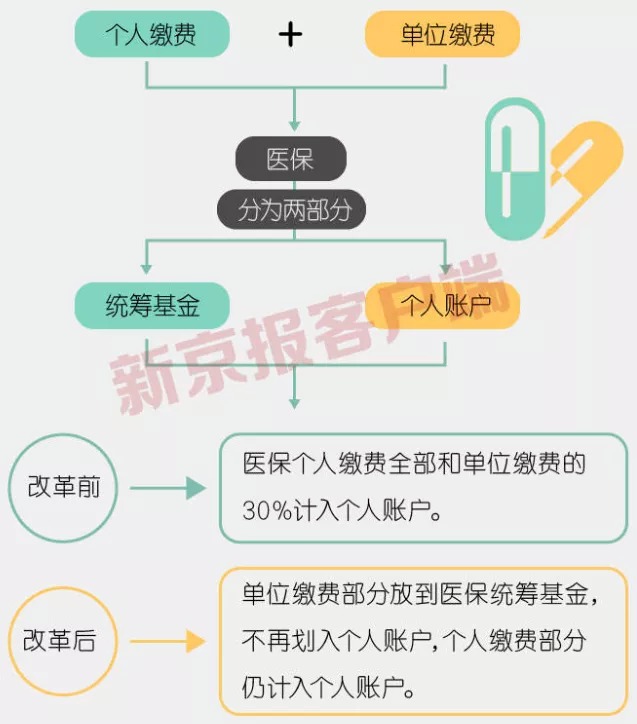 事關(guān)3.3億人，咱們的醫保報銷(xiāo)要變了！