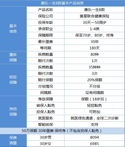 復星聯(lián)合康樂(lè )e生B款（含身故）重疾險產(chǎn)品測評