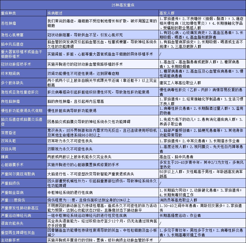 有了幾百塊的醫療險，還需要買(mǎi)幾千塊的重疾險嗎？