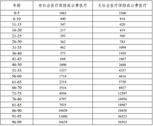 有了幾百塊的醫療險，還需要買(mǎi)幾千塊的重疾險嗎？
