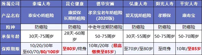 既然都能保癌癥，重疾險和防癌險，咱到底選誰(shuí)？