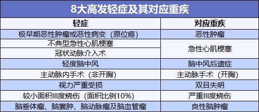 重疾險也能保輕癥！快來(lái)看看好的輕癥保障是啥樣