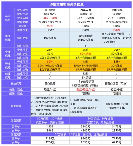 11月最值得買(mǎi)的爆款重疾險都在這！別錯過(guò)了！