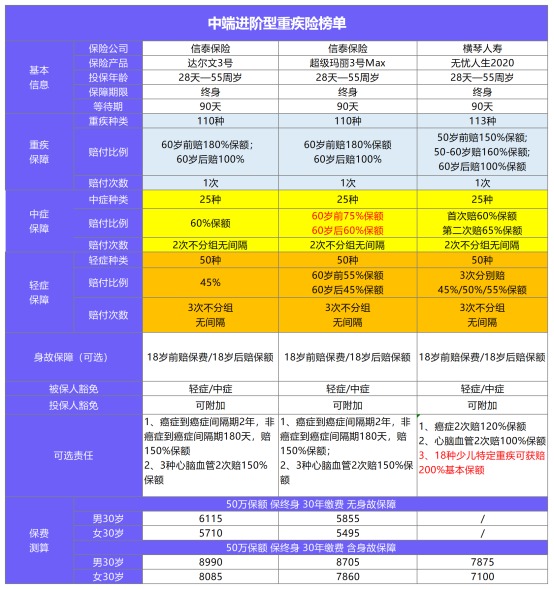 11月最值得買(mǎi)的爆款重疾險都在這！別錯過(guò)了！