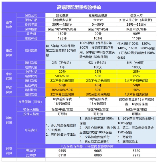 11月最值得買(mǎi)的爆款重疾險都在這！別錯過(guò)了！