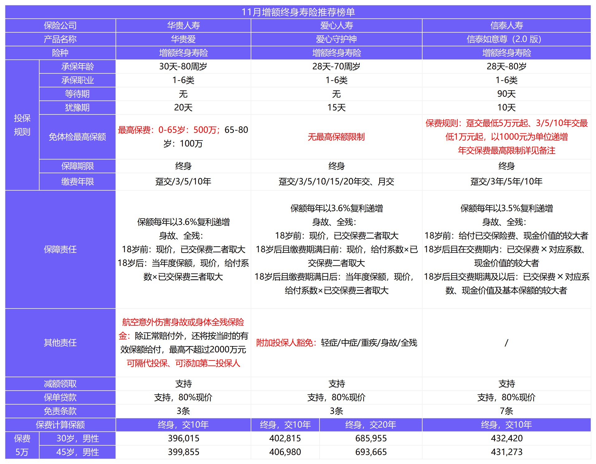 12月壽險榜單來(lái)了，最值得買(mǎi)了都在這！