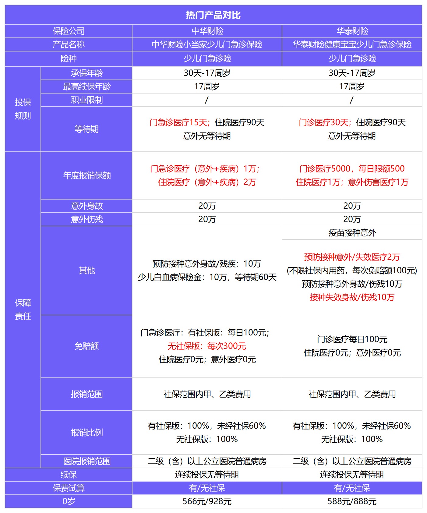 小當家少兒門(mén)急診保險測評