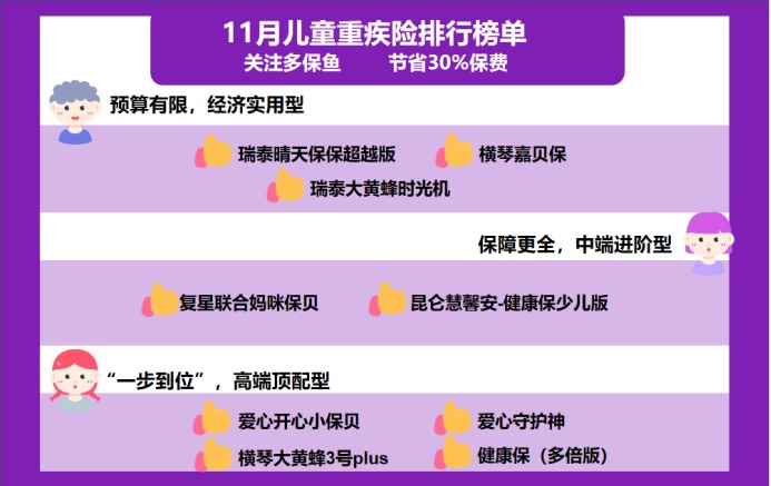 11月兒童重疾險(xiǎn)榜單來(lái)了，最值得買的都在這了