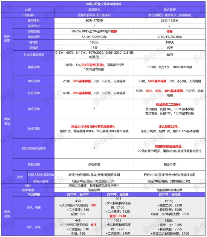 2021年最新兒童重疾險榜單,最值得買(mǎi)的都在這!