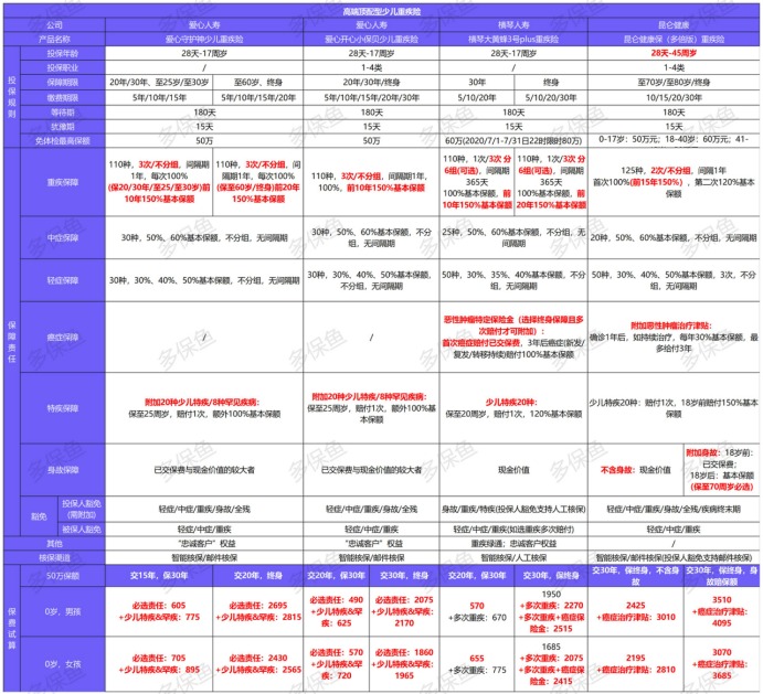 2021年最新兒童重疾險榜單,最值得買(mǎi)的都在這!