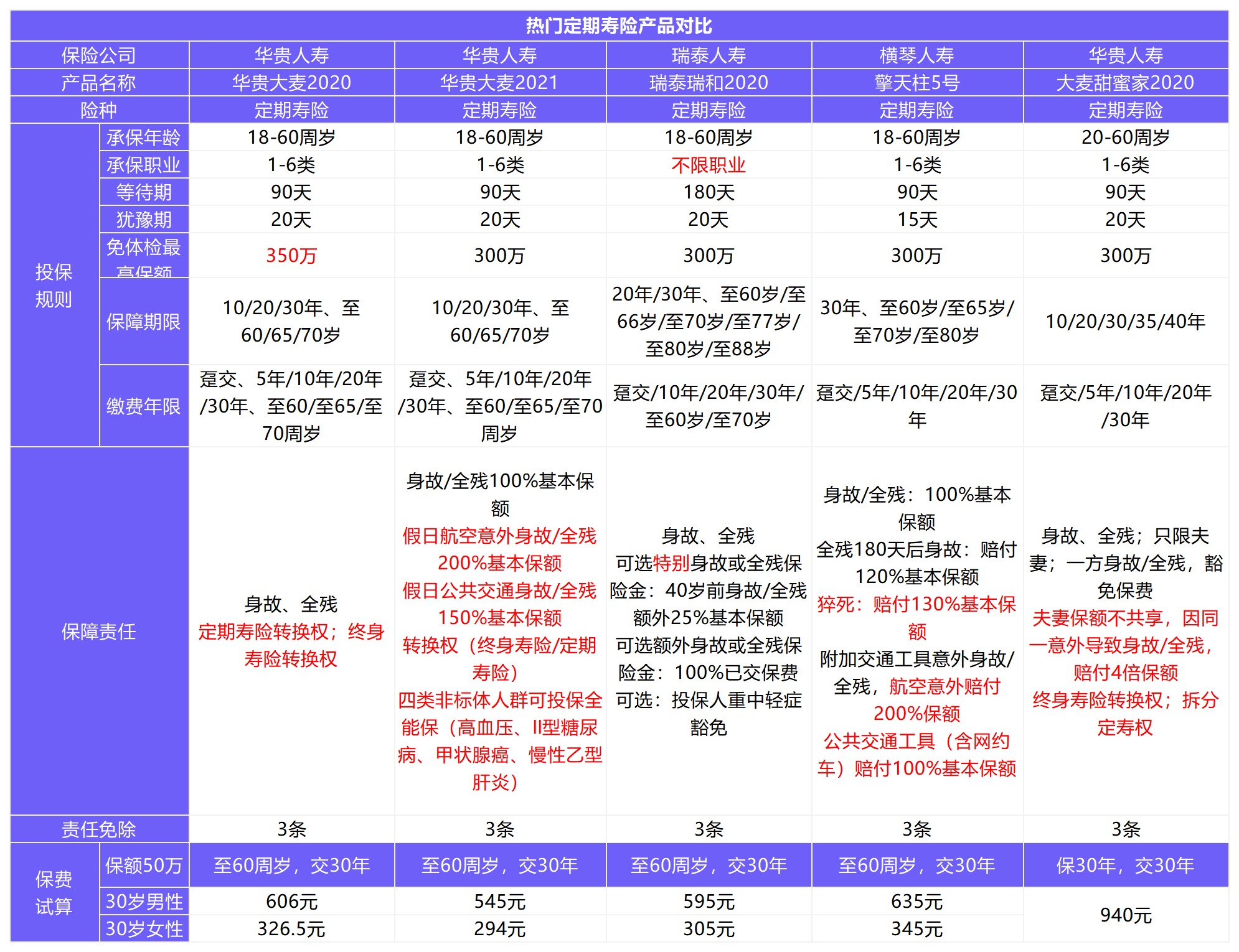 12月壽險榜單來(lái)了，最值得買(mǎi)了都在這！