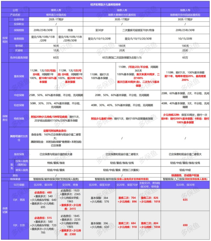 2021年最新兒童重疾險榜單,最值得買(mǎi)的都在這!