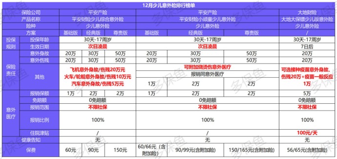 2020年最后的意外險榜單!