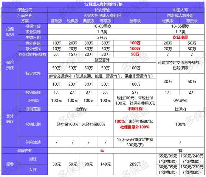 2020年最后的意外險榜單!