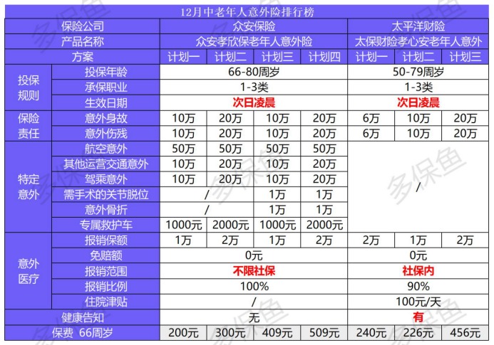 2020年最后的意外險榜單!