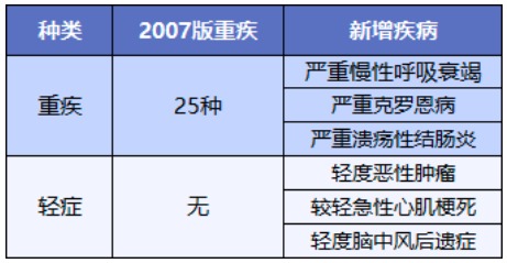 舊產(chǎn)品可按新規(guī)賠！買重疾險的好機會來了？