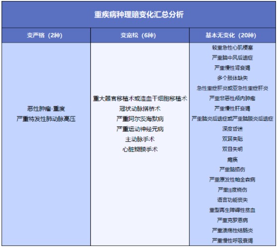 舊產(chǎn)品可按新規(guī)賠！買重疾險的好機會來了？