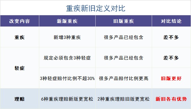 舊產(chǎn)品可按新規(guī)賠！買重疾險的好機會來了？