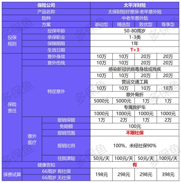 4月榜單 | 這幾款意外險爆了!