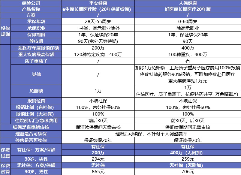 保證續保的醫療險可以代替重疾險嗎？