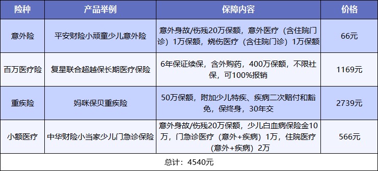 給孩子買(mǎi)保險,需要注意什么?