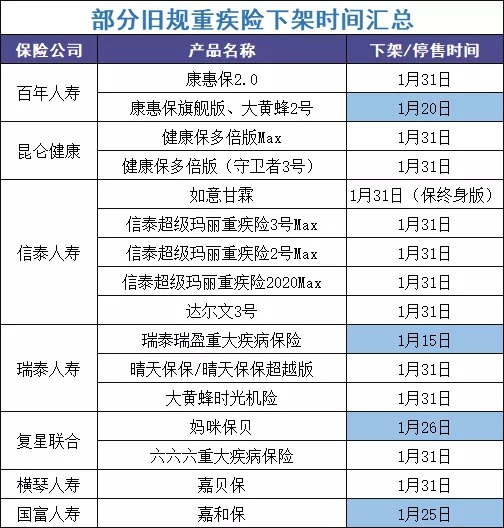 最后15天！快上這幾款好重疾險的末班車(chē)
