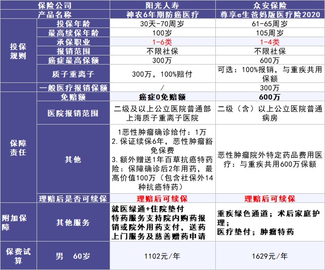 50歲以上爸媽?zhuān)€能買(mǎi)什么保險？看完你就懂了！