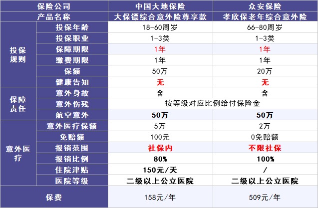 50歲以上爸媽?zhuān)€能買(mǎi)什么保險？看完你就懂了！