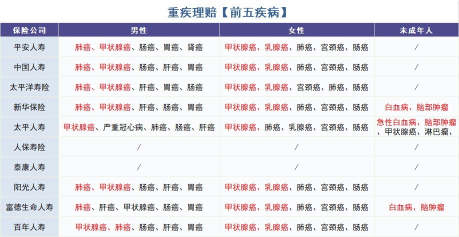 重疾險(xiǎn)怎么買？理賠數(shù)據(jù)告訴你！