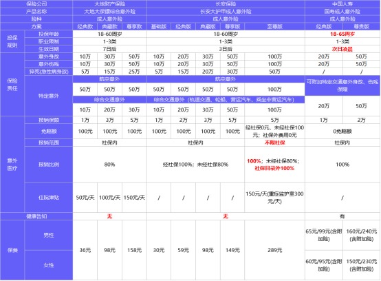 4月榜單 | 這幾款意外險爆了!