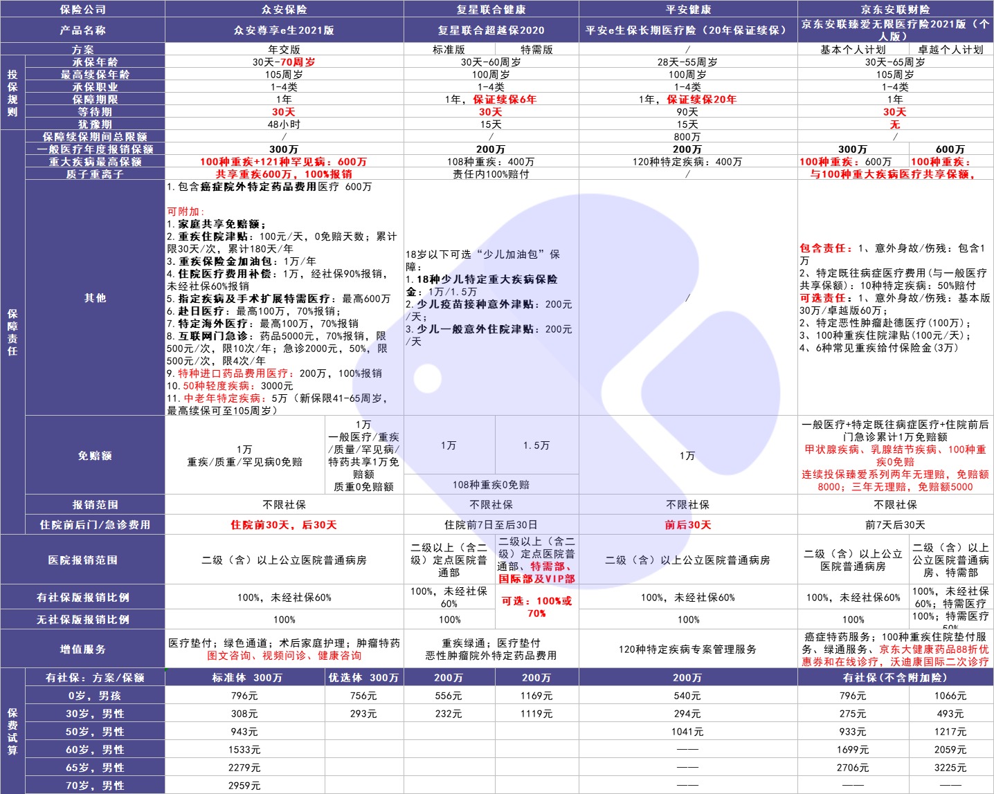4月榜單 | 最值得買(mǎi)的醫療險都在這里!