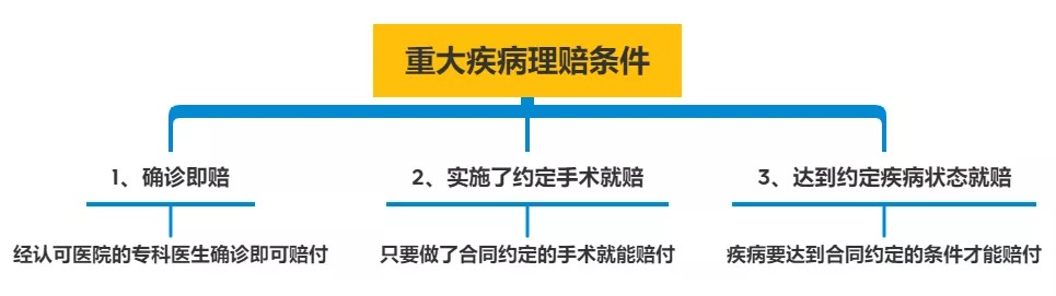 明明是條款里的重疾，保險公司為什么不賠錢(qián)？
