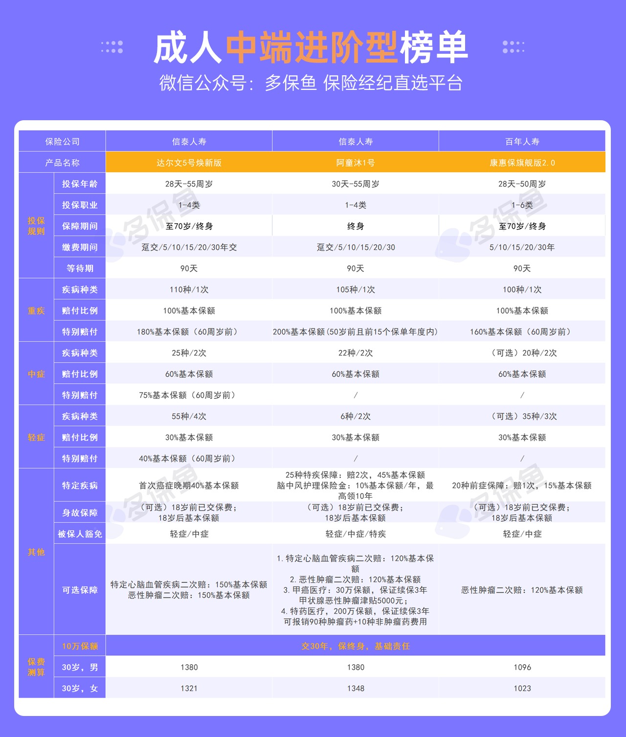 每月榜單 | 6月重疾險榜單公布來了！