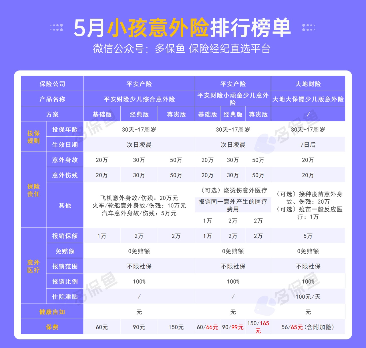每月榜單 | 5月熱門(mén)意外險榜單來(lái)了！