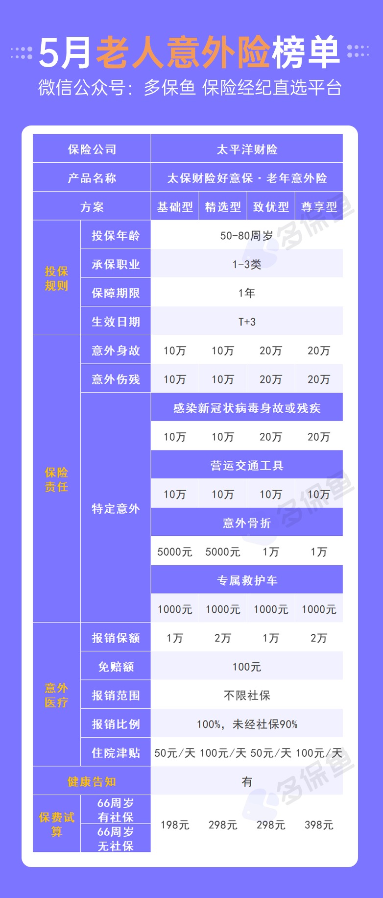 每月榜單 | 5月熱門(mén)意外險榜單來(lái)了！