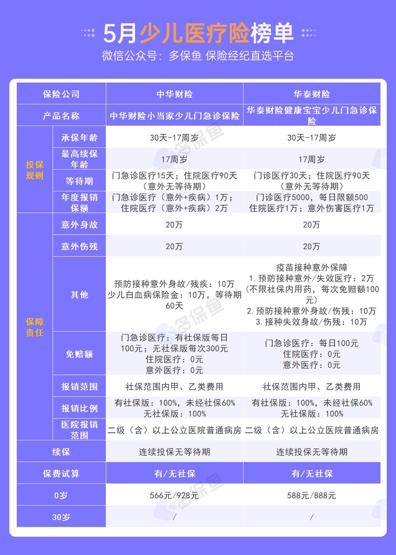 每月榜單 | 5月最值得買(mǎi)的醫療險名單