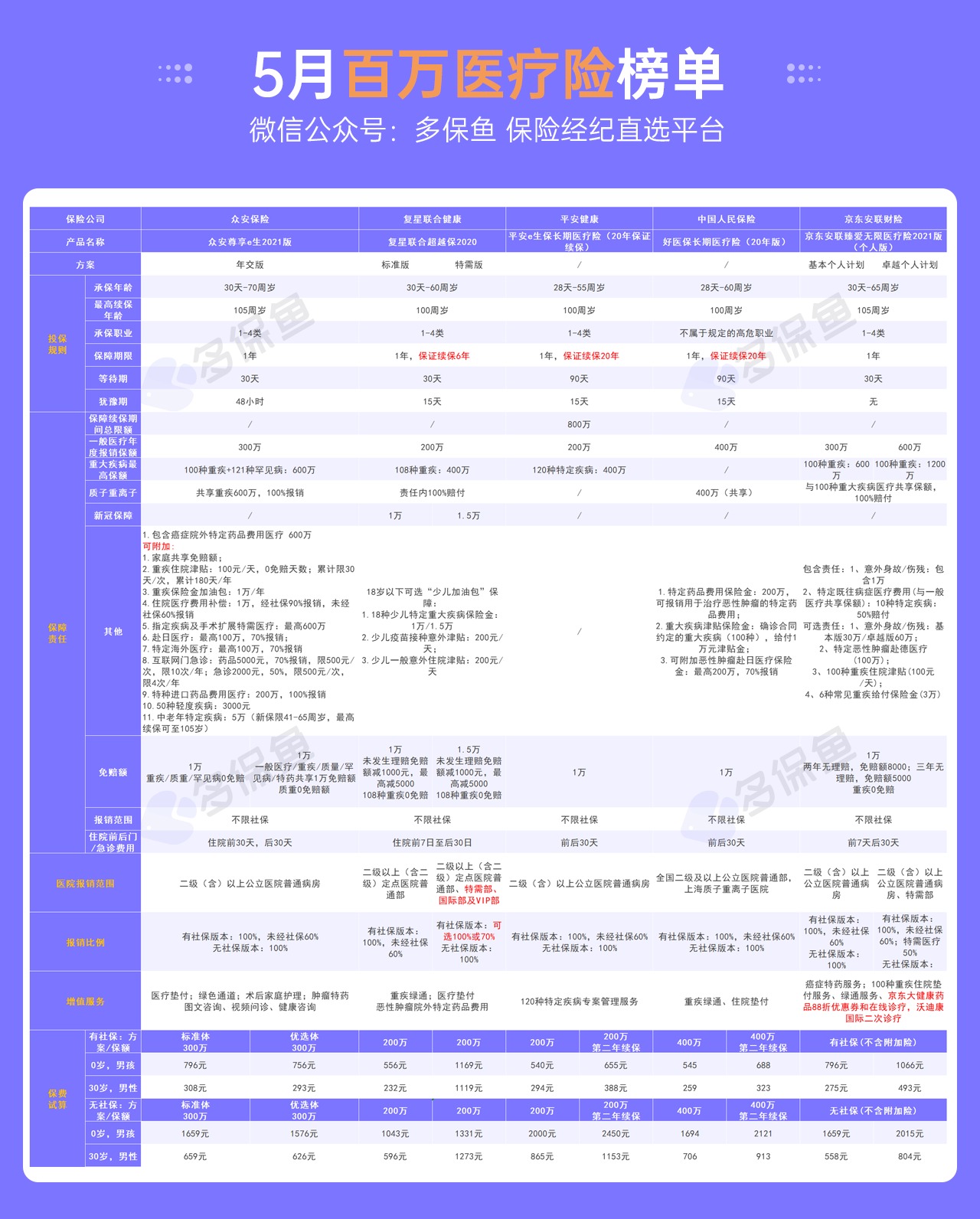 每月榜單 | 5月最值得買(mǎi)的醫療險名單