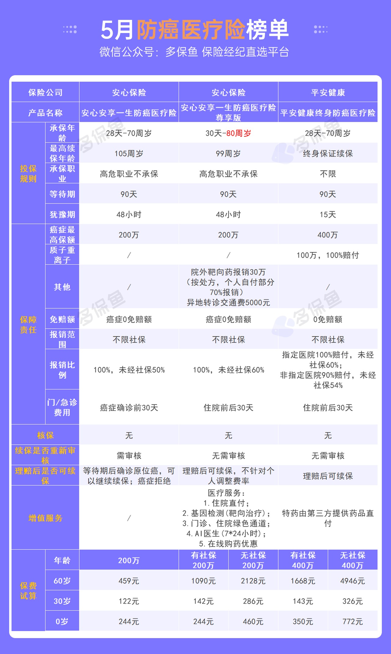 每月榜單 | 5月最值得買(mǎi)的醫療險名單