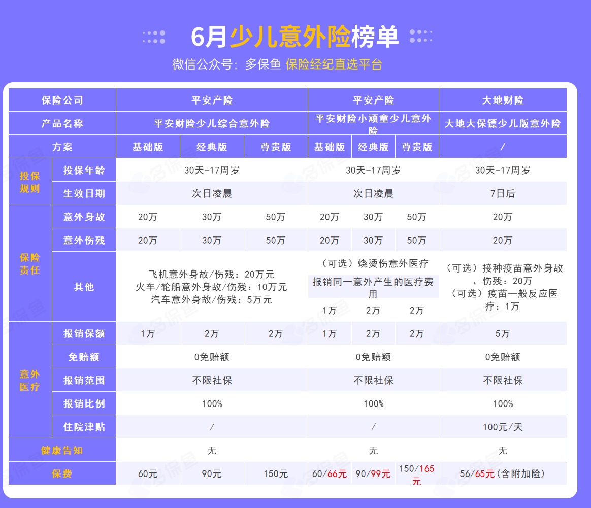 每月榜單 | 6月熱門(mén)意外險榜單來(lái)了！