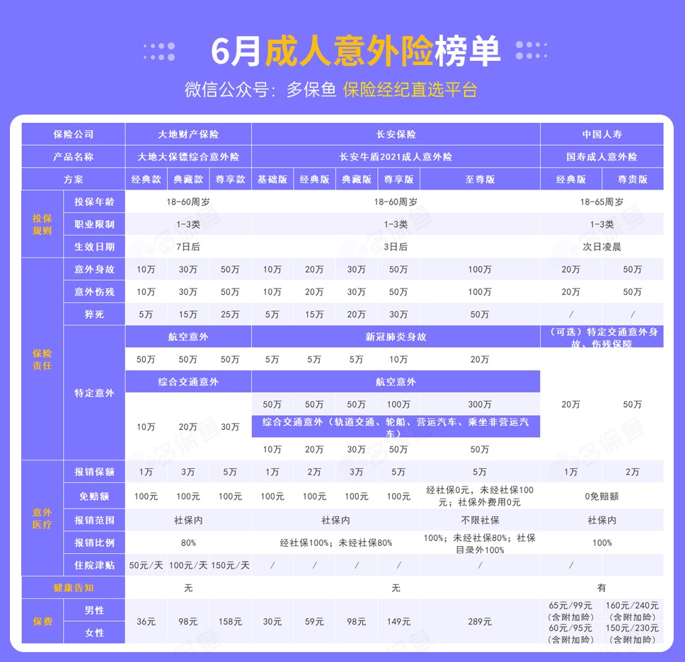 每月榜單 | 6月熱門(mén)意外險榜單來(lái)了！